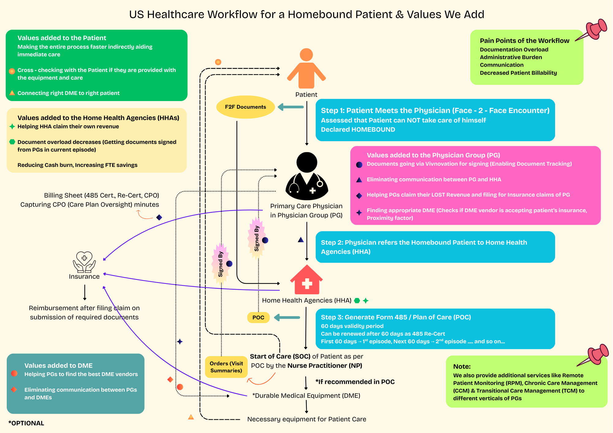 US Healthcare Workflow